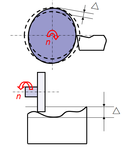 機(jī)械加工中機(jī)床主軸回轉(zhuǎn)誤差對(duì)加工精度的影響