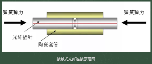 光纖連接器接插件有哪些種類？