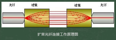 光纖連接器接插件有哪些種類？